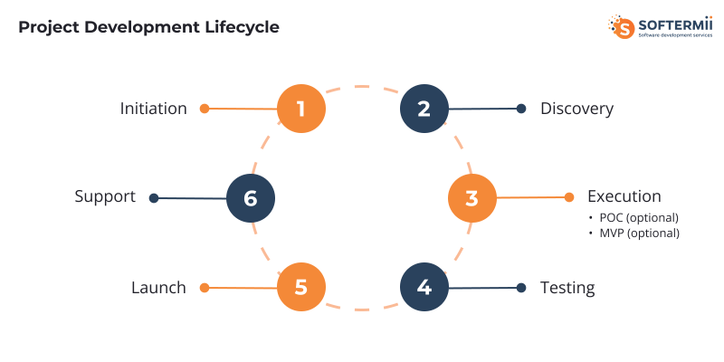 Project Development Lifecycle