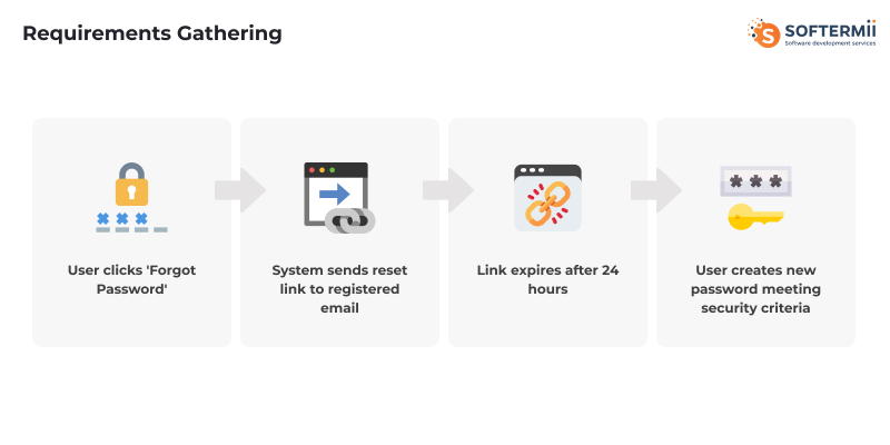Requirements gathering