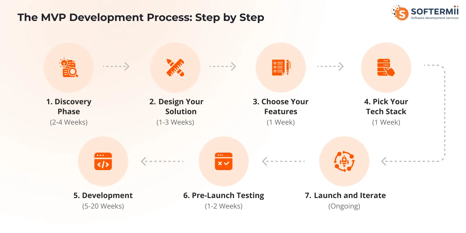 MVP Development Guide 2026: Process, Costs & Real Examples | Softermii