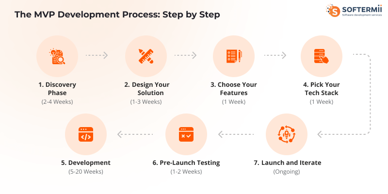 MVP
development steps