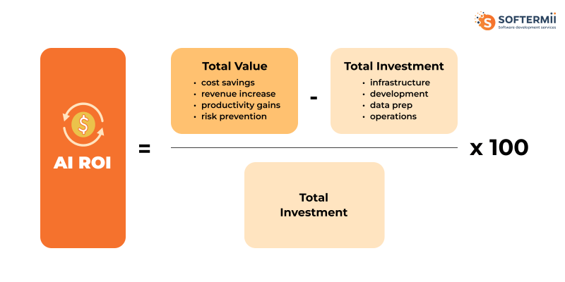 AI ROI Calculation Infographic