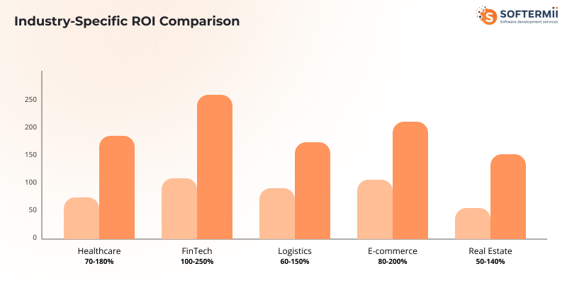 Industry-Specific ROI
Comparison Bar Chart