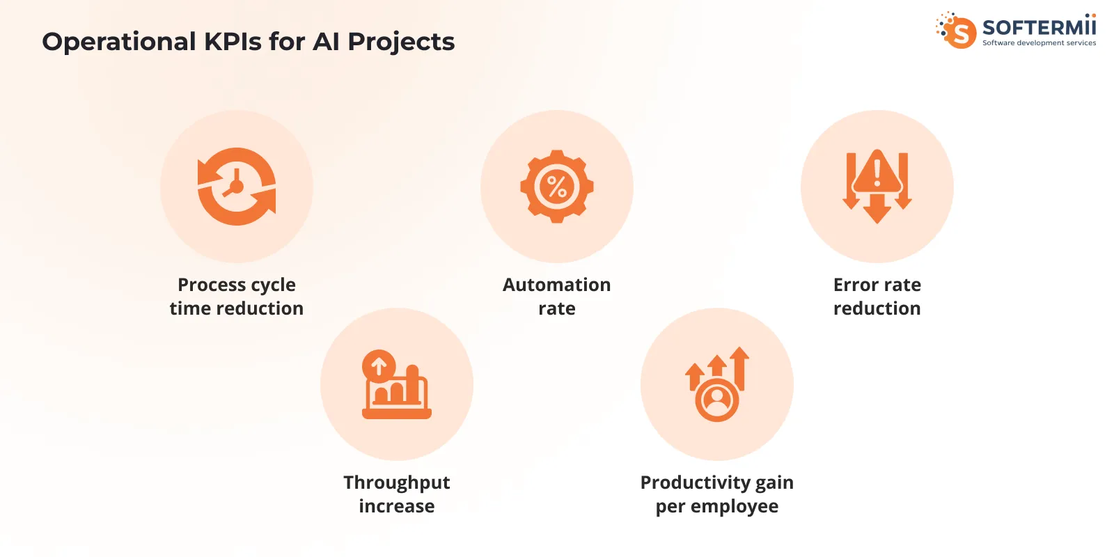 A visual representation of key performance indicators (KPIs) for a smart warehouse, showing metrics like Order Cycle Time and Inventory Accuracy.