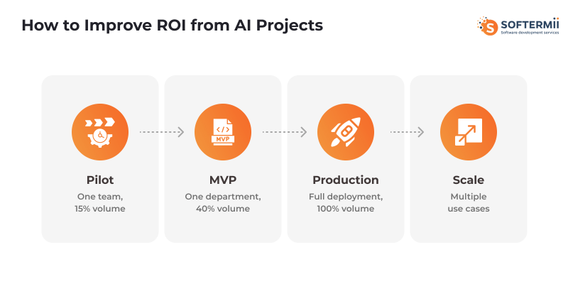 Phased Deployment Illustration