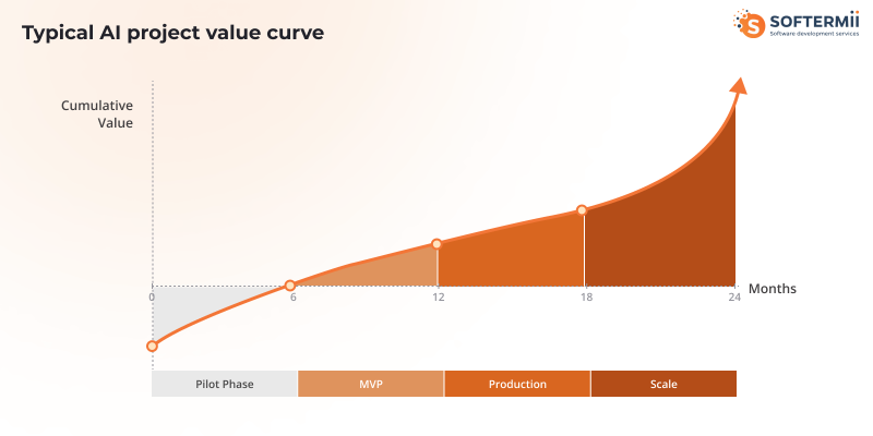 ROI
Timeline Chart