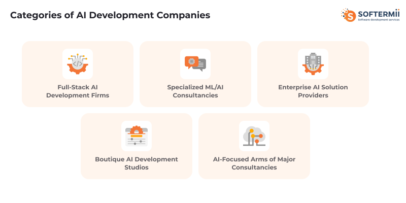 Categories of AI
Development Companies