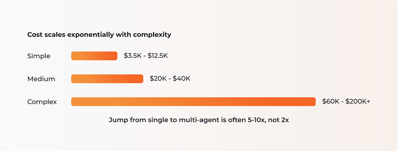 AI agent development cost breakdown
