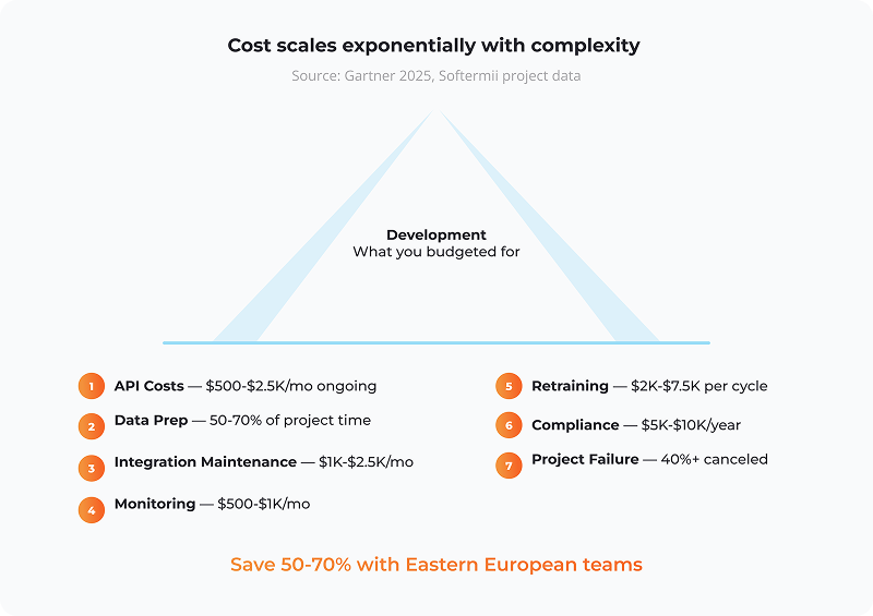 Cost scales exponentially with complexity