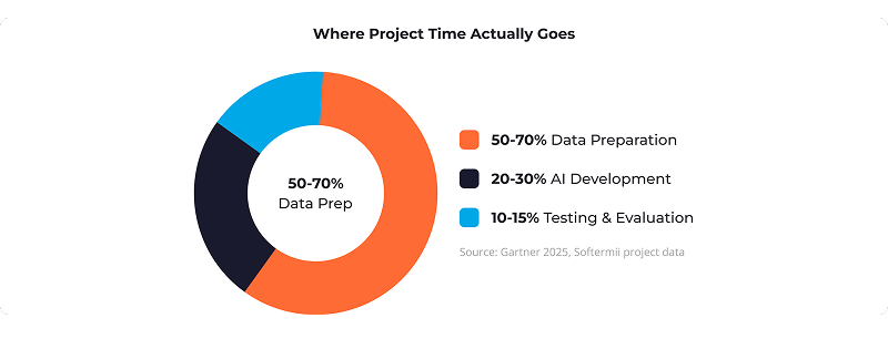AI agent project time breakdown