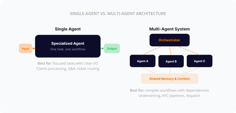 Single-agent vs multi-agent AI architecture comparison