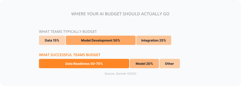AI project budget allocation - data readiness vs model development