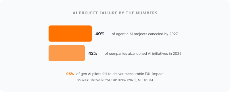 AI Project Failure by the Numbers - 40% of agentic AI projects canceled by 2027, 42% of companies abandoned AI initiatives in 2025, 95% of gen AI pilots fail to deliver measurable P&L impact