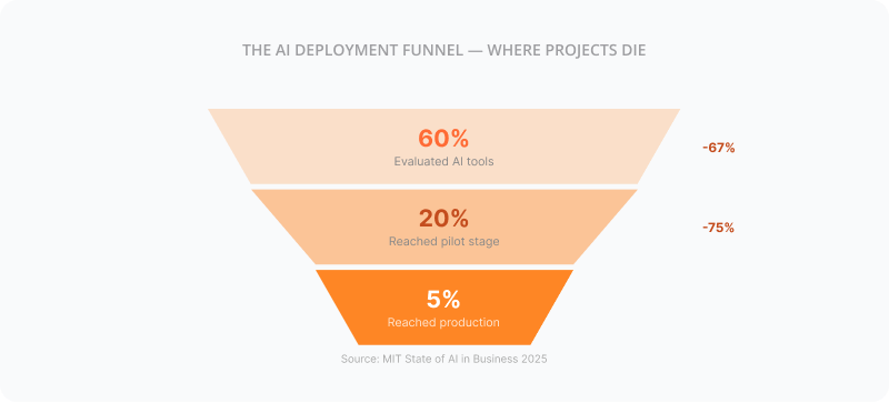 AI agent project funnel - 92% drop-off from evaluation to deployment