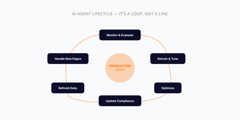 AI agent lifecycle - continuous maintenance required