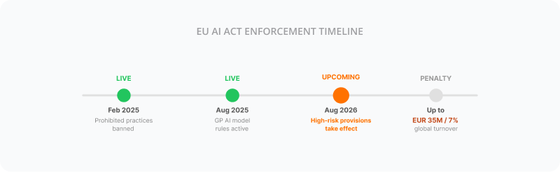 EU AI Act timeline - key compliance dates for AI agent development