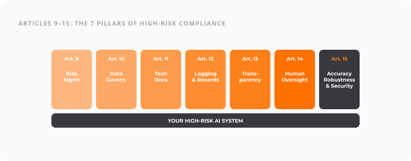 EU AI Act Articles 9-15 — the 7 pillars of high-risk AI compliance
