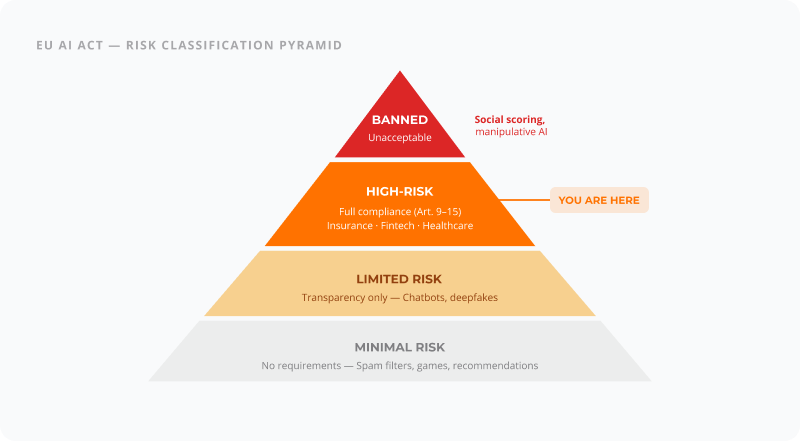 EU AI Act risk classification pyramid — four tiers from unacceptable to minimal risk