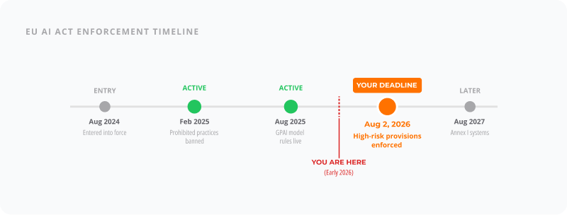 EU AI Act timeline — key enforcement dates from February 2025 to August 2027
